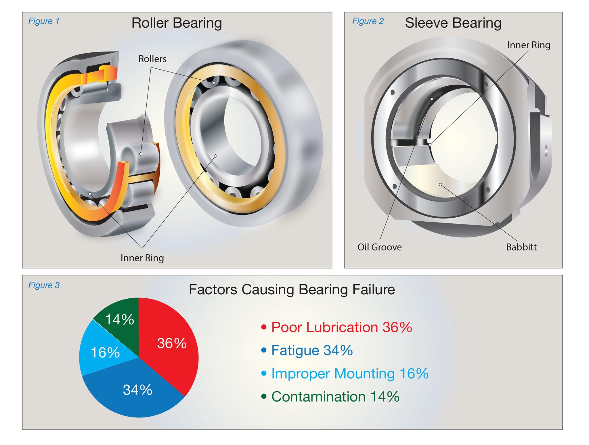 Information Sheet #4 - Bearing Types, Maintenance, and Reliability.