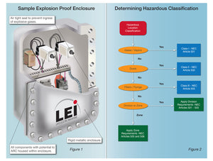 Information Sheet #6 - Hazardous Area Classifications & How They Affect Enclosures.