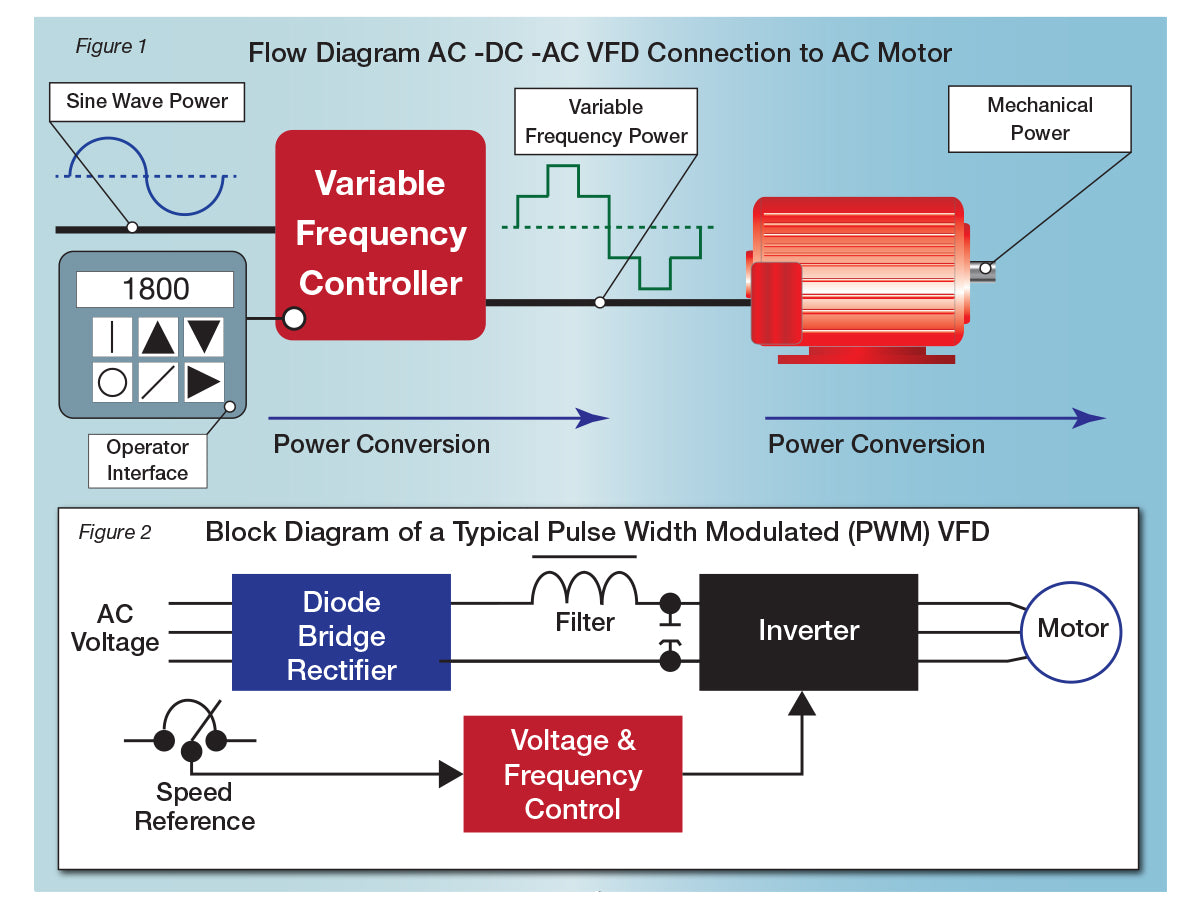 Information Sheet #7 - Variable Frequency Drive Applications & Explanations.