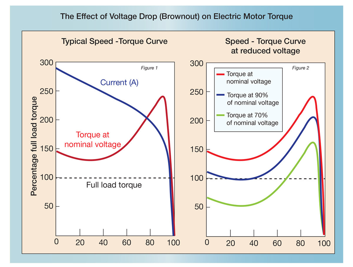 Information Sheet #11 - Brownouts & The Adverse Effect On Electric Induction Motors.