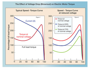 Information Sheet #11 - Brownouts & The Adverse Effect On Electric Induction Motors.