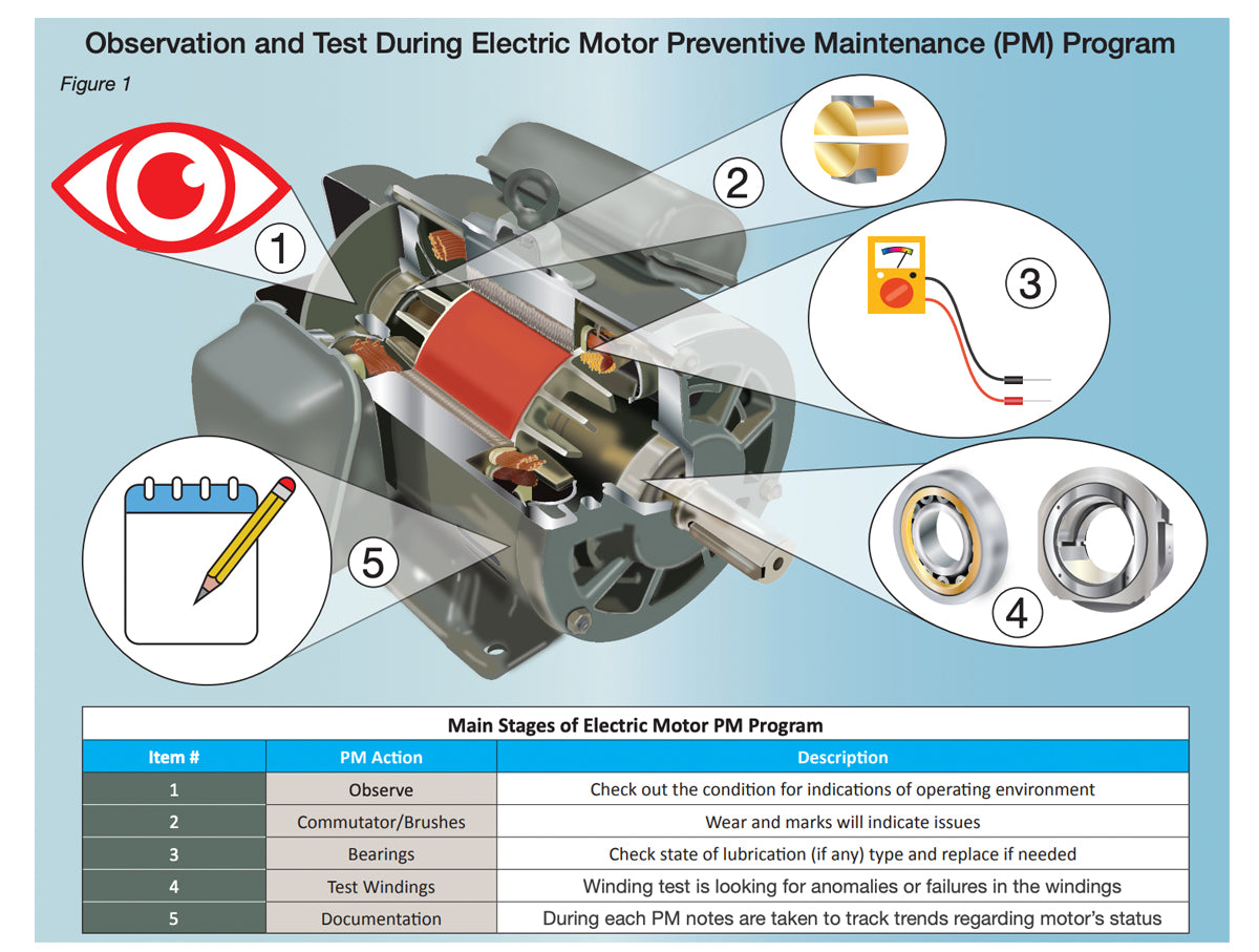 Information Sheet #12 - Preventive Maintenance of Electric Motors and Benefits